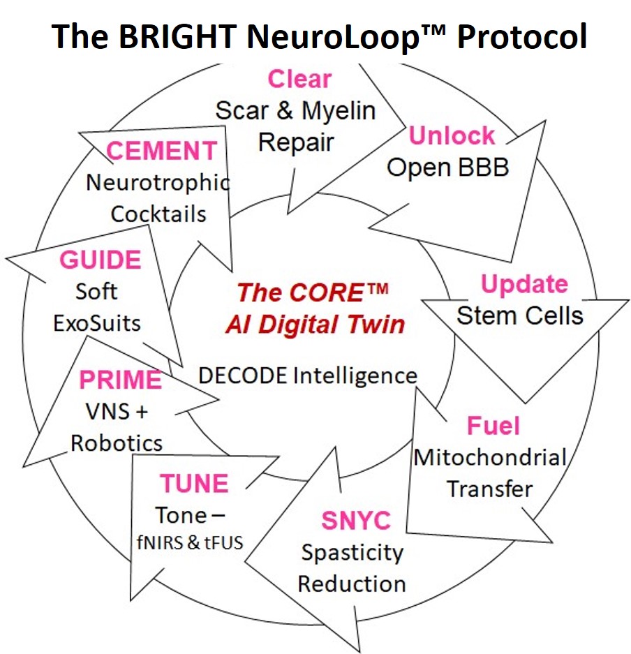 The BRIGHT NeuroLoop Protocol
